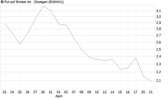 Put auf Brinker Int. [J.P. Morgan Structured Products B.V.] Chart