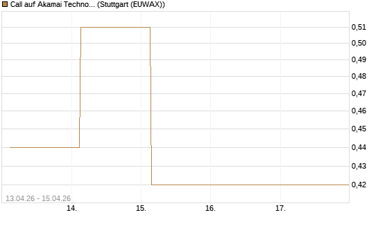 Call auf Akamai Technologies [J.P. Morgan Structured Products B.V.] Chart