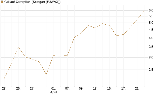 Call auf Caterpillar [J.P. Morgan Structured Products B.V.] Chart