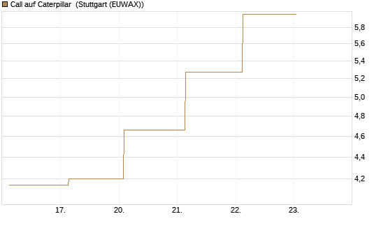 Call auf Caterpillar [J.P. Morgan Structured Products B.V.] Chart