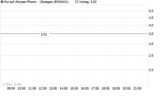 Put auf Alnylam Pharmaceuticals [J.P. Morgan Structured Products B.V.] Chart