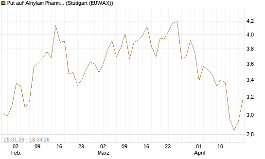 Put auf Alnylam Pharmaceuticals [J.P. Morgan Structured Products B.V.] Chart