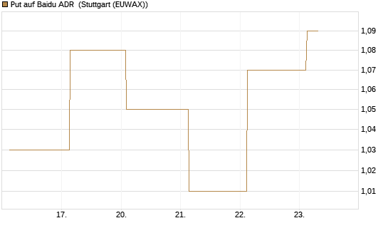 Put auf Baidu ADR [J.P. Morgan Structured Products B.V.] Chart