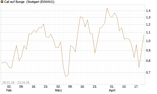 Call auf Bunge [J.P. Morgan Structured Products B.V.] Chart