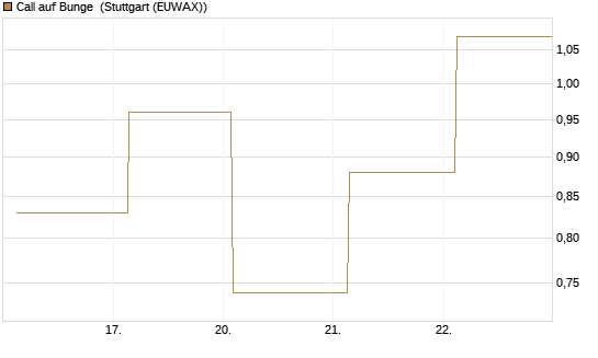 Call auf Bunge [J.P. Morgan Structured Products B.V.] Chart