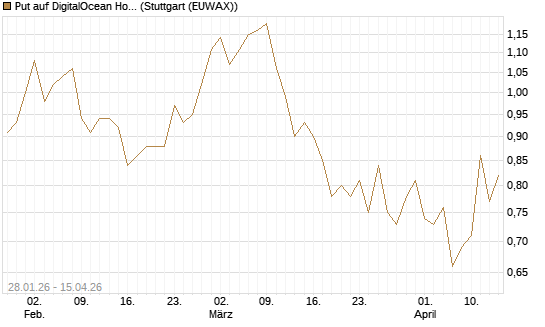 Put auf DigitalOcean Holdings [J.P. Morgan Structured Products B.V.] Chart