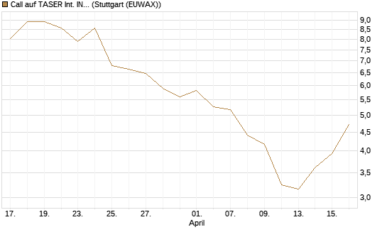 Call auf TASER Int. INC [J.P. Morgan Structured Products B.V.] Chart