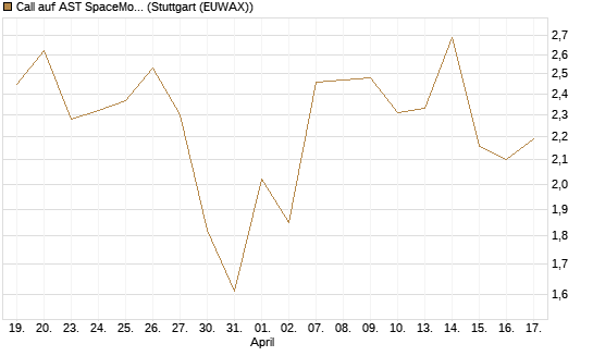 Call auf AST SpaceMobile Inc [J.P. Morgan Structured Products B.V.] Chart