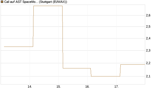 Call auf AST SpaceMobile Inc [J.P. Morgan Structured Products B.V.] Chart