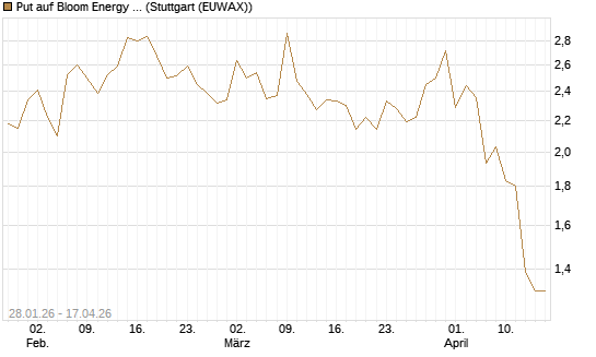 Put auf Bloom Energy A [J.P. Morgan Structured Products B.V.] Chart