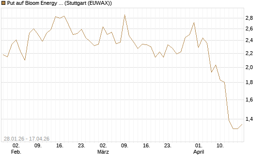 Put auf Bloom Energy A [J.P. Morgan Structured Products B.V.] Chart