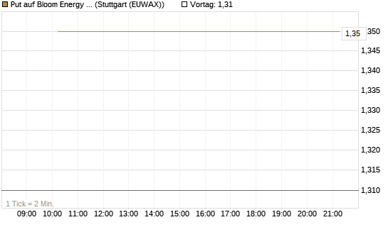 Put auf Bloom Energy A [J.P. Morgan Structured Products B.V.] Chart
