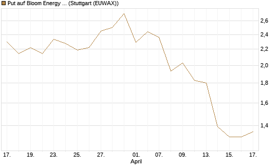 Put auf Bloom Energy A [J.P. Morgan Structured Products B.V.] Chart