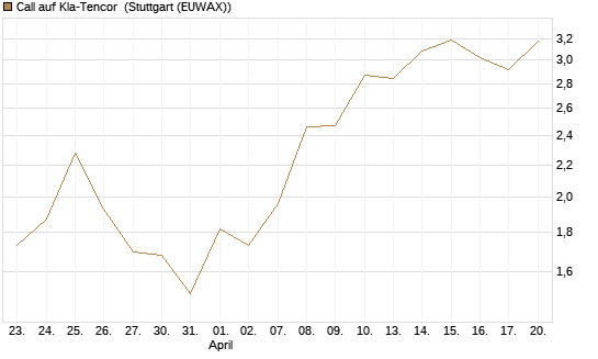 Call auf Kla-Tencor [J.P. Morgan Structured Products B.V.] Chart
