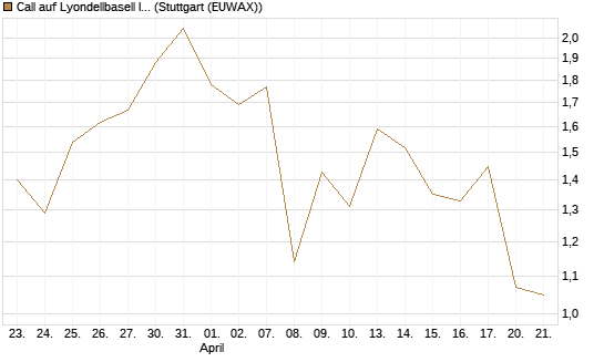 Call auf Lyondellbasell Industries  [J.P. Morgan Structured Products B.V.] Chart