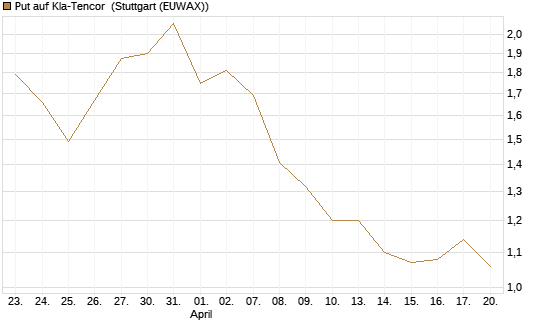 Put auf Kla-Tencor [J.P. Morgan Structured Products B.V.] Chart