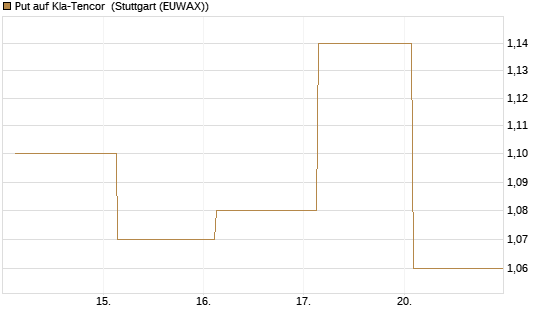 Put auf Kla-Tencor [J.P. Morgan Structured Products B.V.] Chart