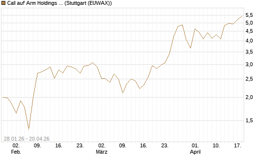 Call auf Arm Holdings plc. [ADR] [J.P. Morgan Structured Products B.V.] Chart