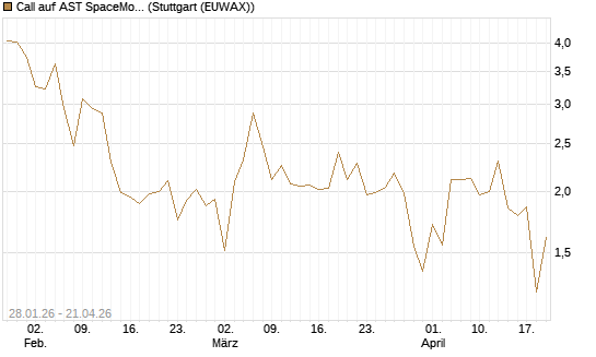 Call auf AST SpaceMobile Inc [J.P. Morgan Structured Products B.V.] Chart