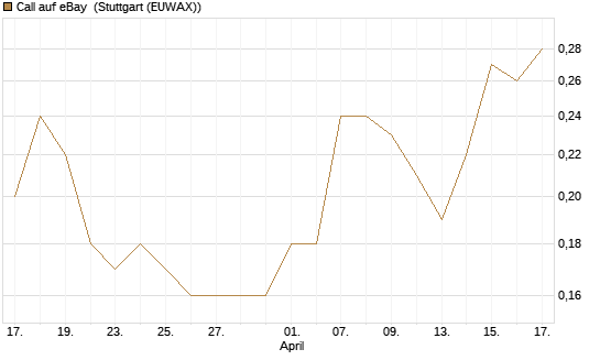 Call auf eBay [J.P. Morgan Structured Products B.V.] Chart