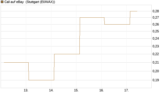 Call auf eBay [J.P. Morgan Structured Products B.V.] Chart