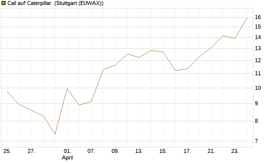 Call auf Caterpillar [J.P. Morgan Structured Products B.V.] Chart