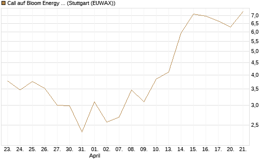 Call auf Bloom Energy A [J.P. Morgan Structured Products B.V.] Chart