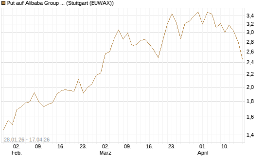 Put auf Alibaba Group ADR [J.P. Morgan Structured Products B.V.] Chart