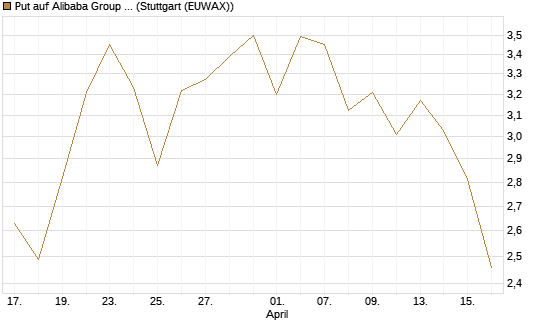 Put auf Alibaba Group ADR [J.P. Morgan Structured Products B.V.] Chart