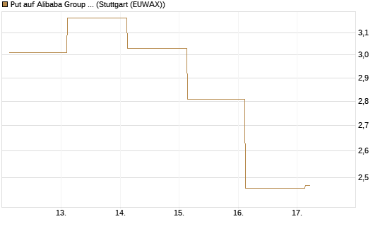 Put auf Alibaba Group ADR [J.P. Morgan Structured Products B.V.] Chart