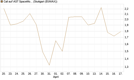 Call auf AST SpaceMobile Inc [J.P. Morgan Structured Products B.V.] Chart