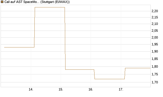 Call auf AST SpaceMobile Inc [J.P. Morgan Structured Products B.V.] Chart