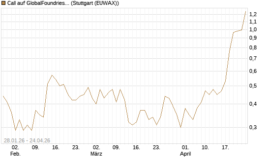 Call auf GlobalFoundries [J.P. Morgan Structured Products B.V.] Chart