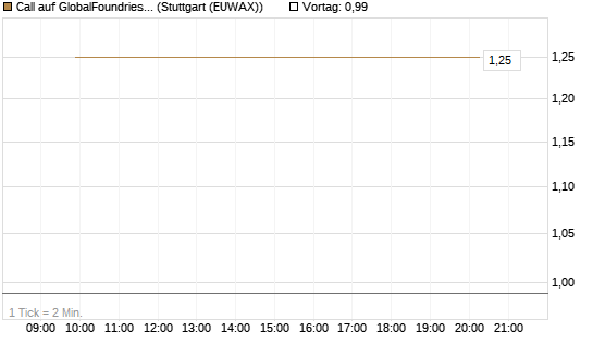 Call auf GlobalFoundries [J.P. Morgan Structured Products B.V.] Chart