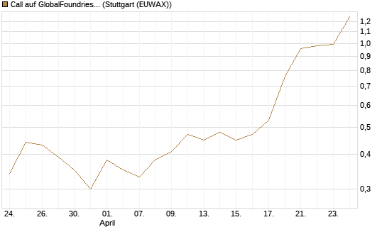 Call auf GlobalFoundries [J.P. Morgan Structured Products B.V.] Chart
