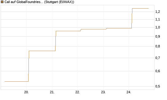 Call auf GlobalFoundries [J.P. Morgan Structured Products B.V.] Chart