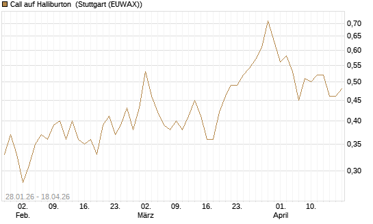 Call auf Halliburton [J.P. Morgan Structured Products B.V.] Chart