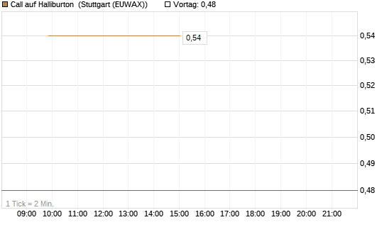 Call auf Halliburton [J.P. Morgan Structured Products B.V.] Chart