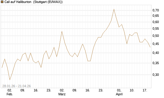 Call auf Halliburton [J.P. Morgan Structured Products B.V.] Chart