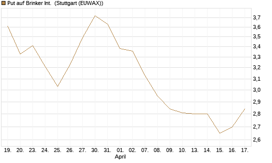 Put auf Brinker Int. [J.P. Morgan Structured Products B.V.] Chart