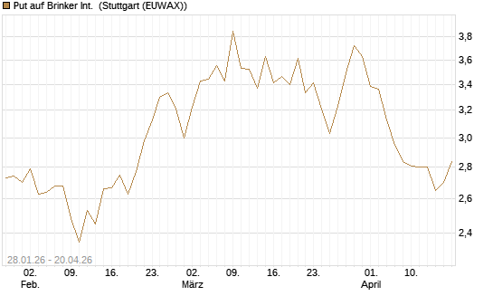 Put auf Brinker Int. [J.P. Morgan Structured Products B.V.] Chart