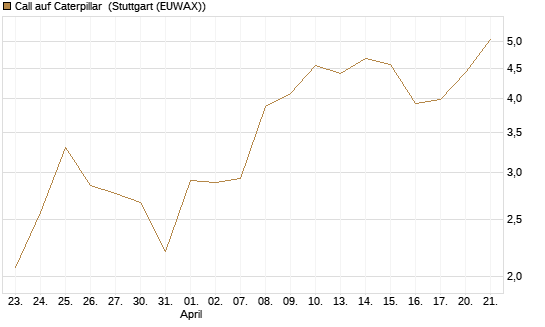 Call auf Caterpillar [J.P. Morgan Structured Products B.V.] Chart