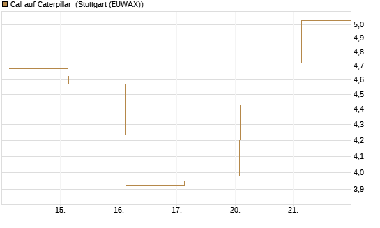 Call auf Caterpillar [J.P. Morgan Structured Products B.V.] Chart