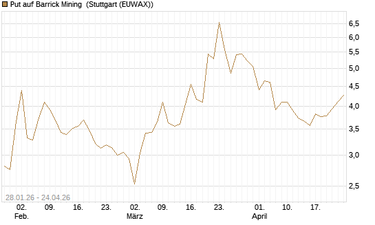 Put auf Barrick Mining [J.P. Morgan Structured Products B.V.] Chart