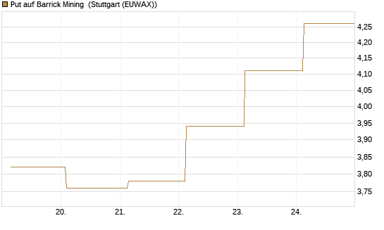Put auf Barrick Mining [J.P. Morgan Structured Products B.V.] Chart