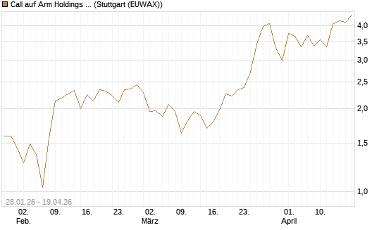 Call auf Arm Holdings plc. [ADR] [J.P. Morgan Structured Products B.V.] Chart