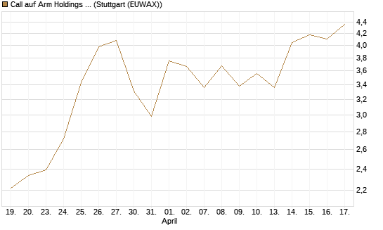 Call auf Arm Holdings plc. [ADR] [J.P. Morgan Structured Products B.V.] Chart