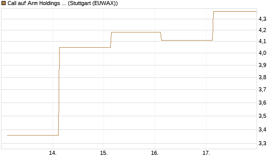 Call auf Arm Holdings plc. [ADR] [J.P. Morgan Structured Products B.V.] Chart