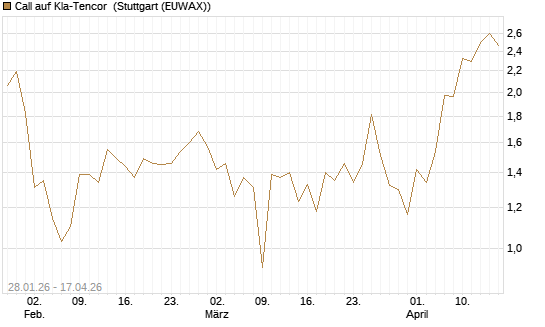 Call auf Kla-Tencor [J.P. Morgan Structured Products B.V.] Chart
