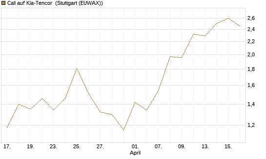 Call auf Kla-Tencor [J.P. Morgan Structured Products B.V.] Chart